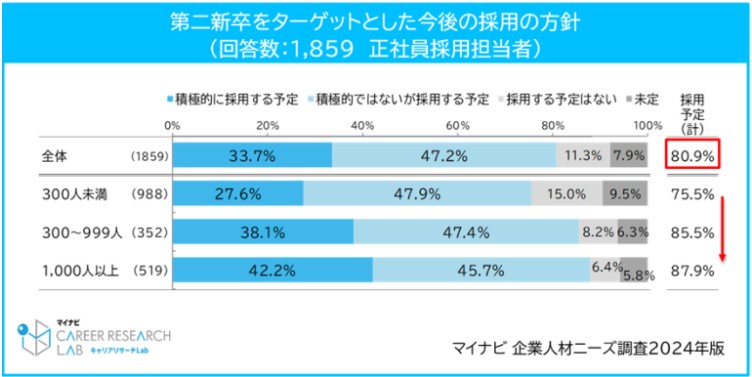 マイナビ企業ニーズ調査(2024年版)