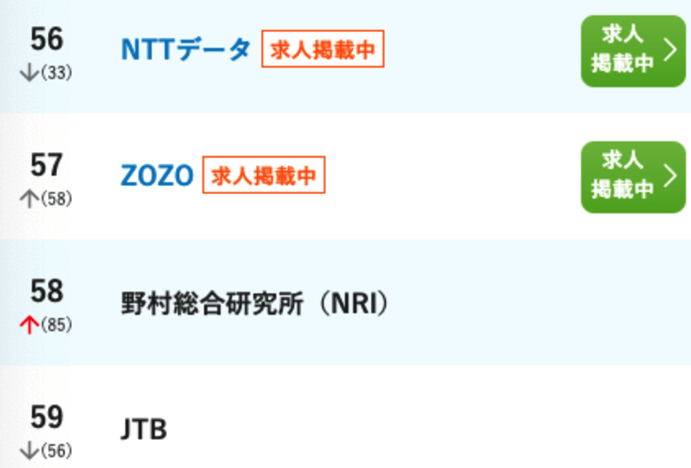 ZOZOの人気ランキング
