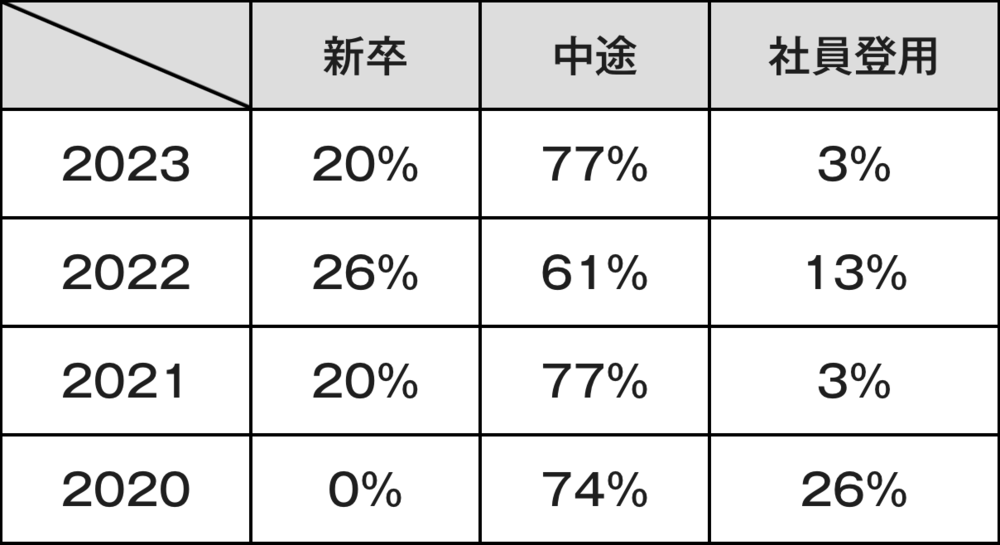 ZOZOの中途採用の割合