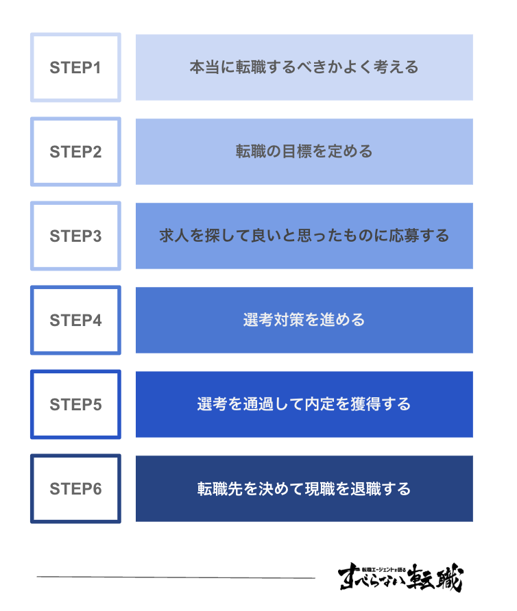 薬剤師の転職の流れ