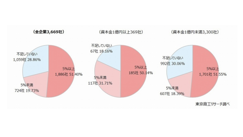 欠員率5%