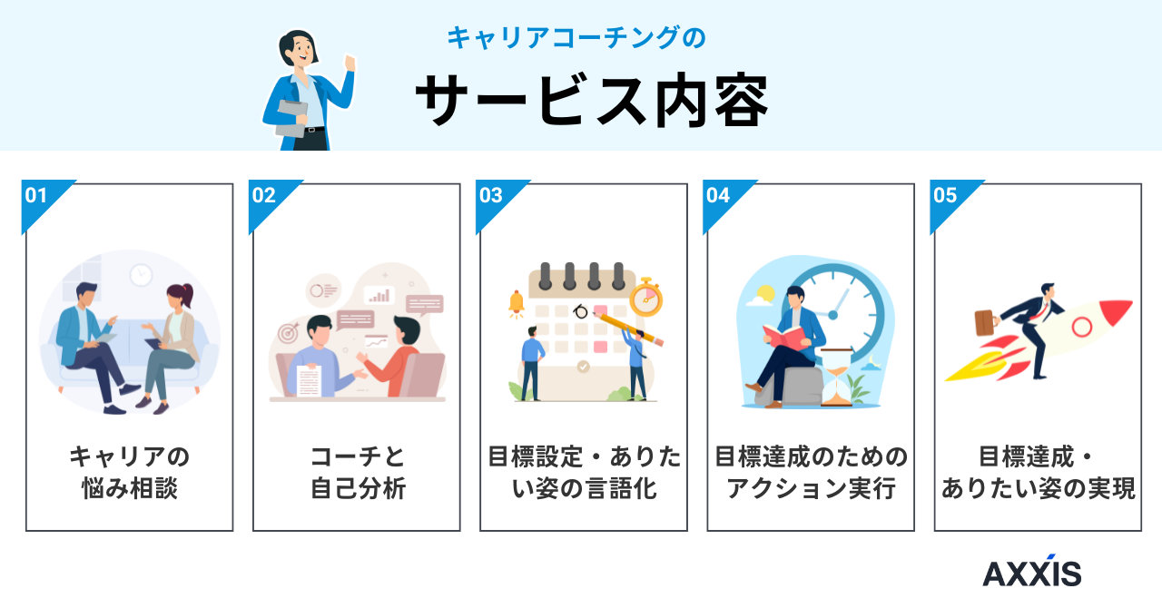 キャリアコーチング 流れ