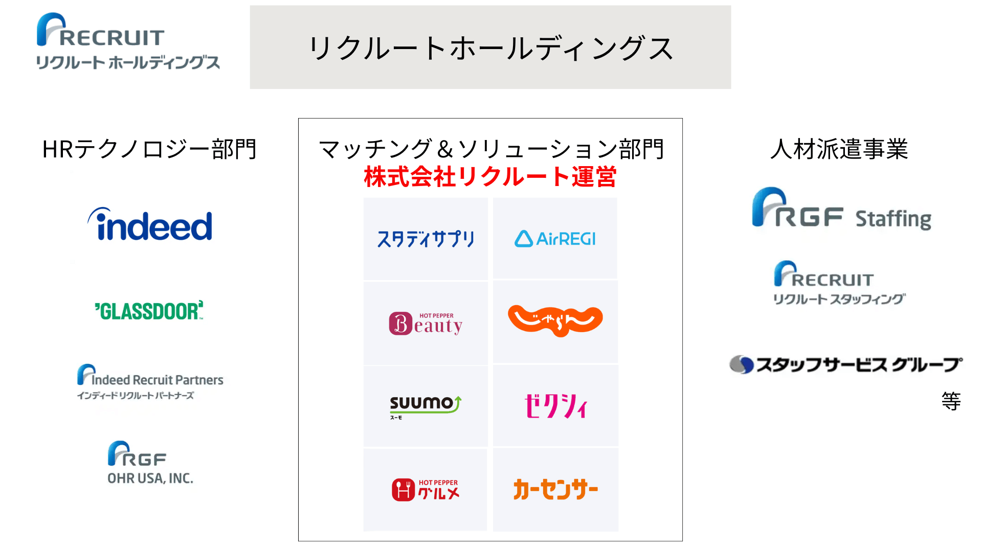 リクルートホールディングスの組織図