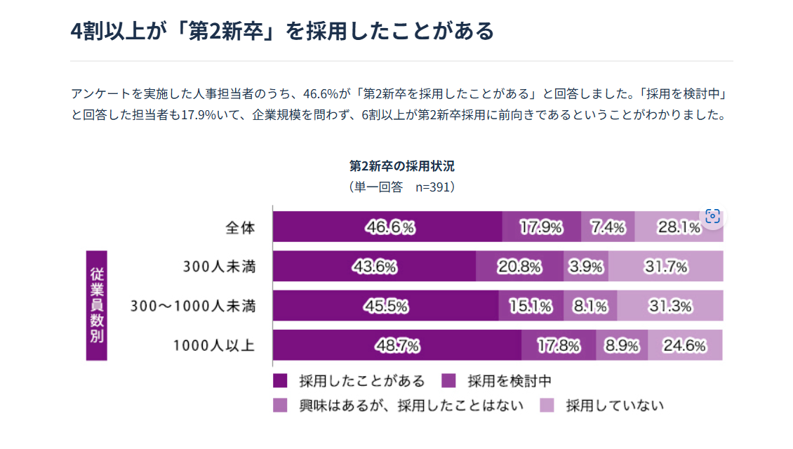 第二新卒採用状況