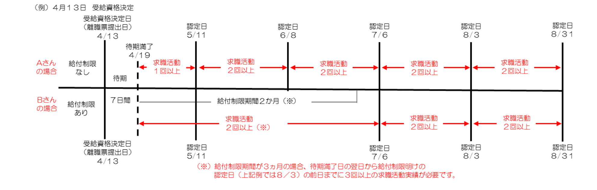 休職活動実績のスケジュール
