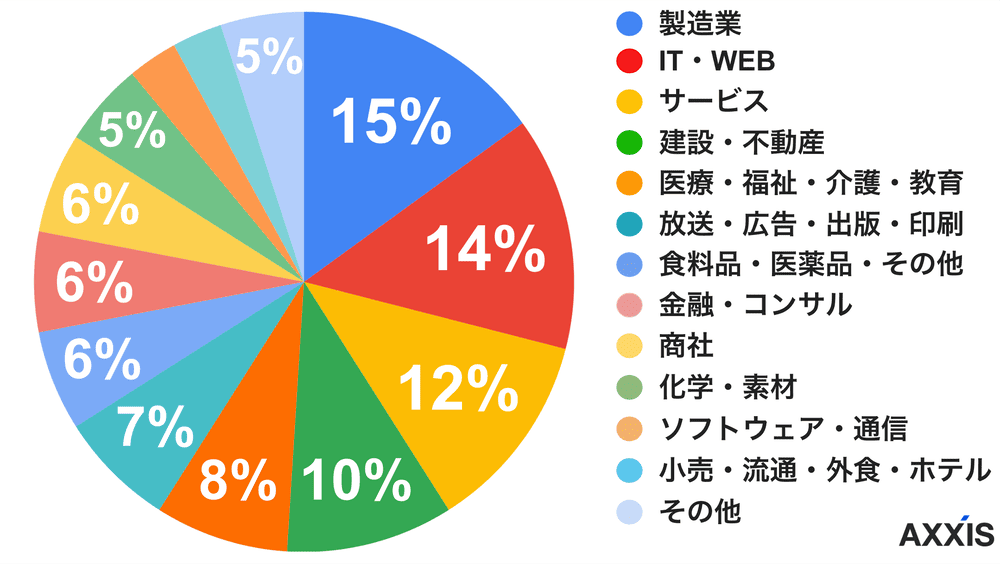 エンエージェントの転職先業種の円グラフ