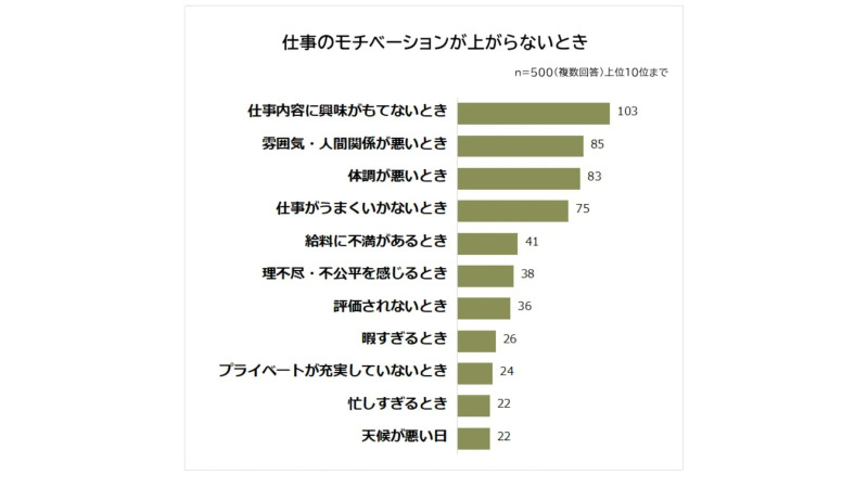 仕事 モチベーション 全くない