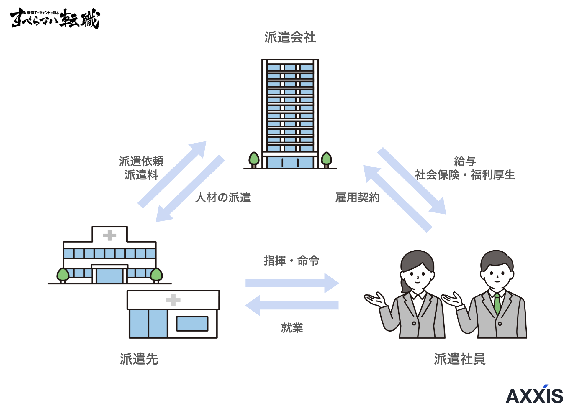 薬剤師派遣の 構造