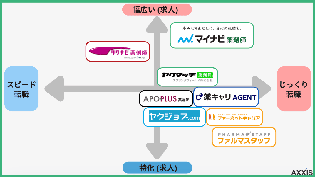 薬剤師向け転職サイトの分布図