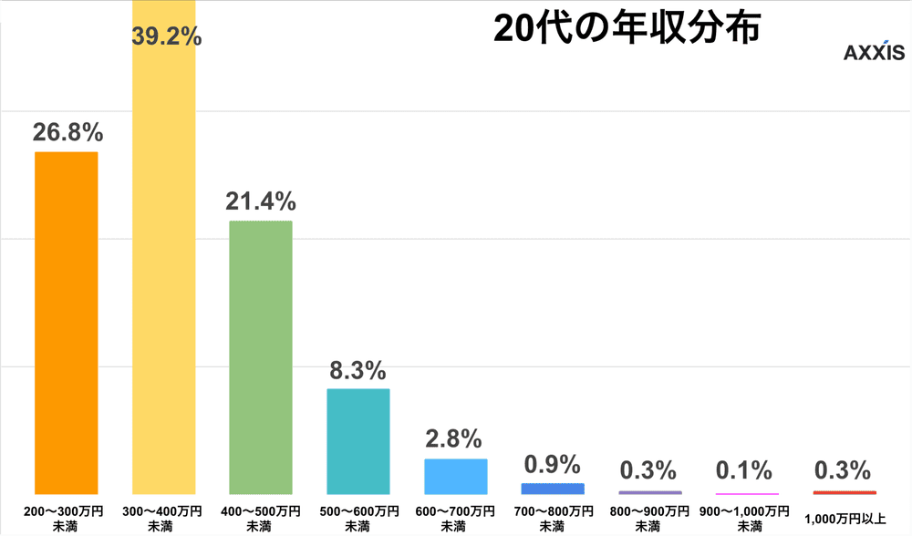 20代の年収分布
