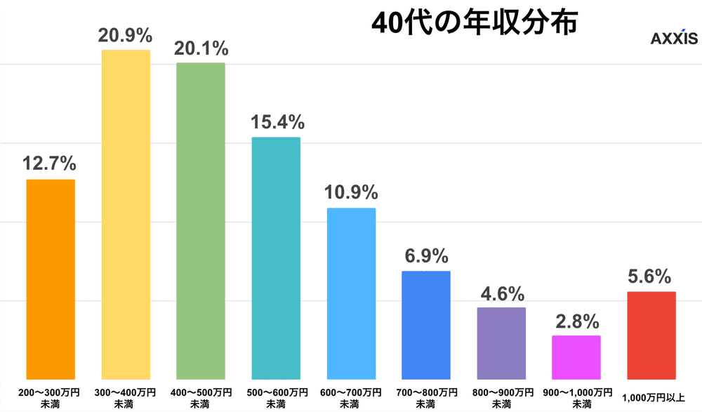 40代の年収分布
