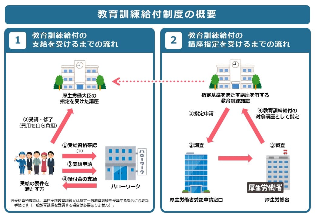 専門実践教育訓練給付金とは|厚生労働省