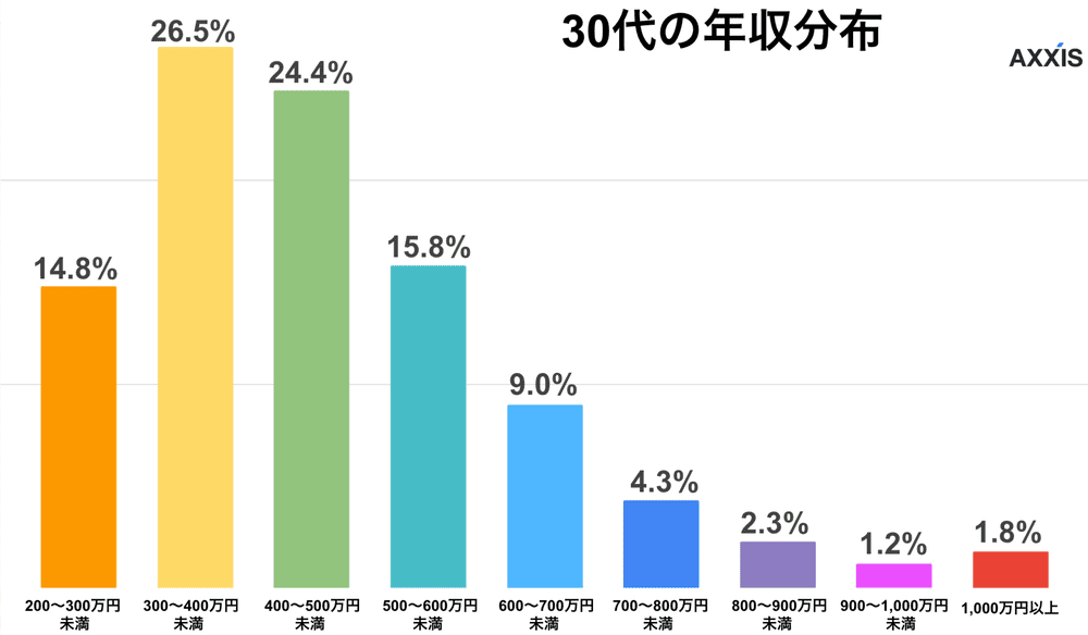 30代の年収分布の画像