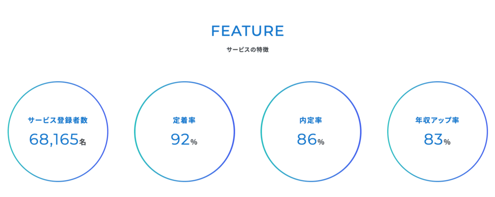 キャリアスタートの特徴
