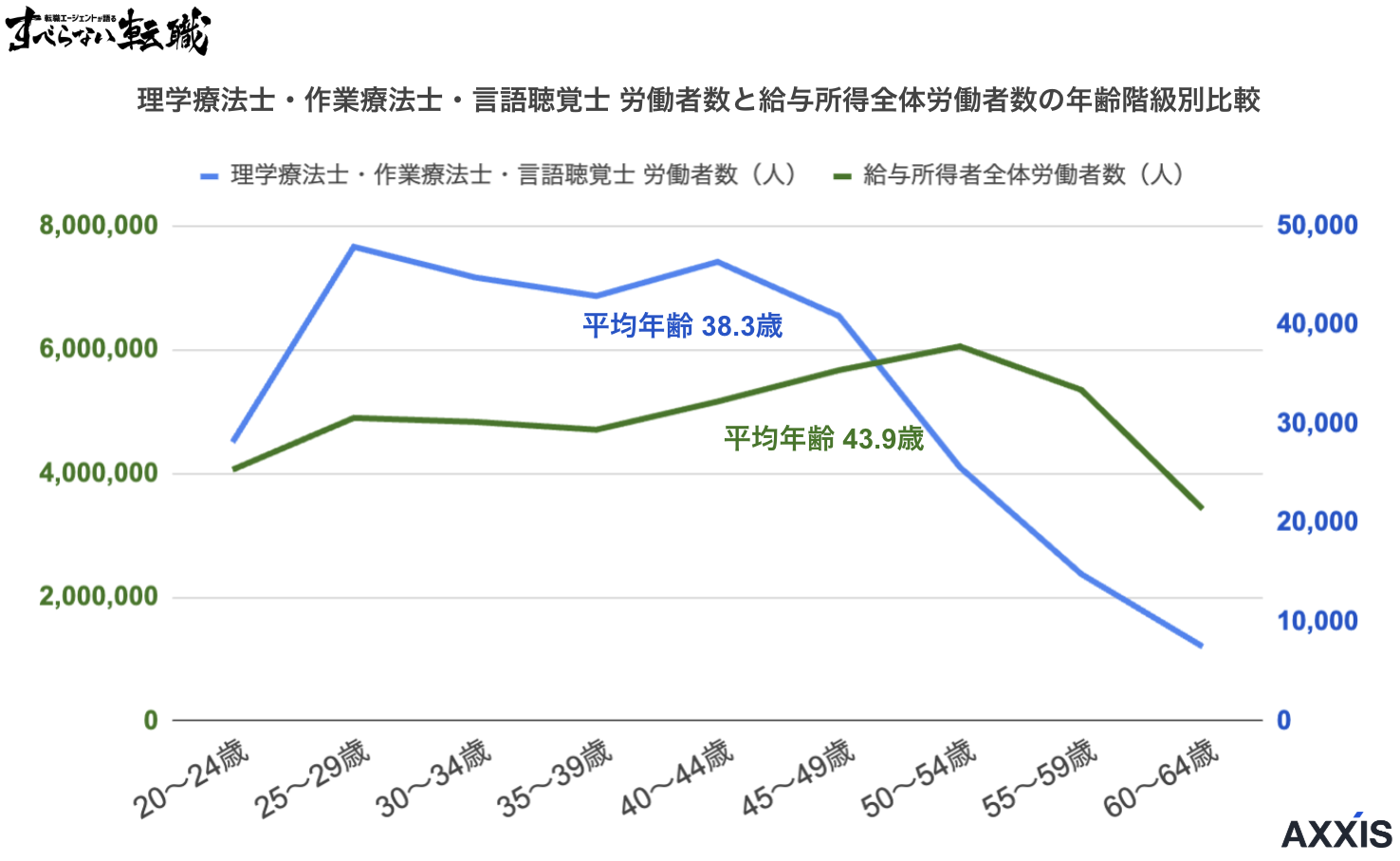 理学療法士・作業療法士・言語聴覚士 労働者数と給与所得全体労働者数の年齢階級別比較