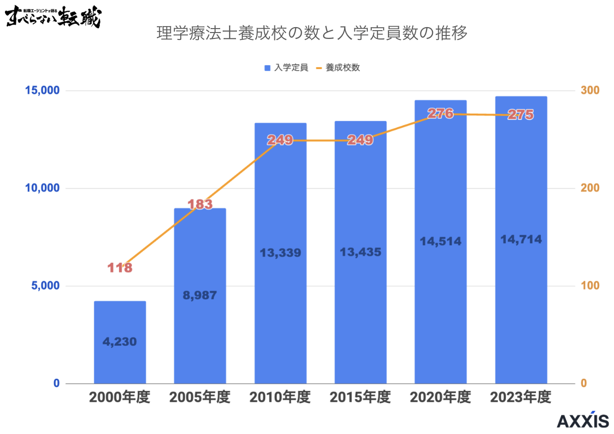 理学療法士 養成校数と定員数の推移