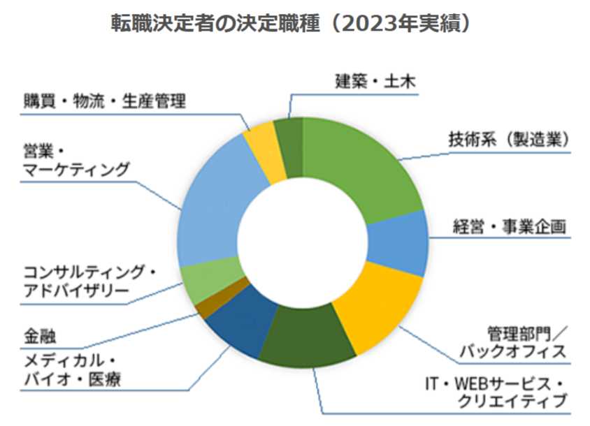 JACリクルートメント利用者の転職先業種グラフ
