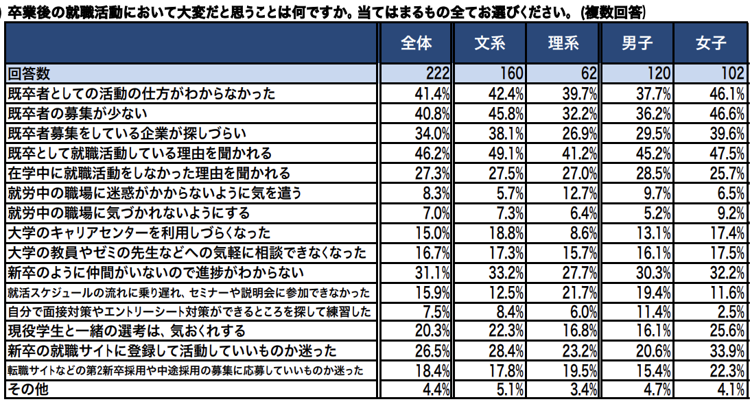 既卒の就職活動で大変だったこと