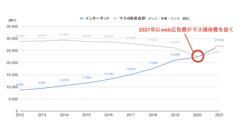 媒体別広告費推移