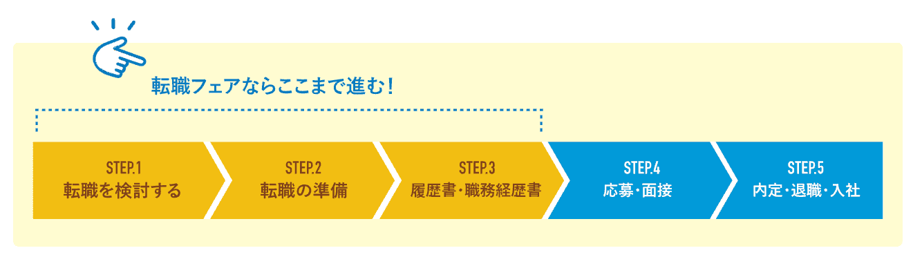 doda転職フェアの流れ