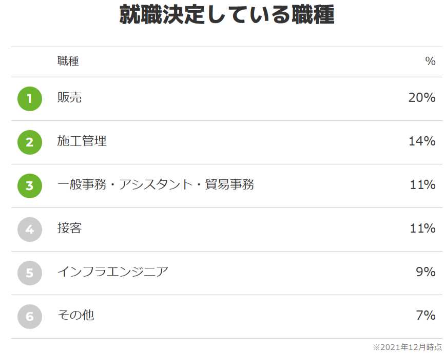 ハタラクティブの就職実績がある職種の画像