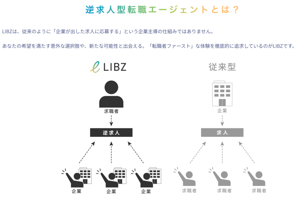 リブズの逆求人型転職エージェントの仕組み
