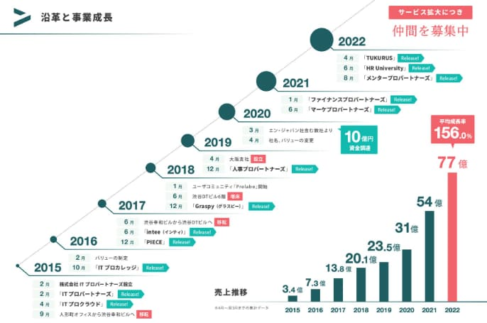 Hajimari 売上