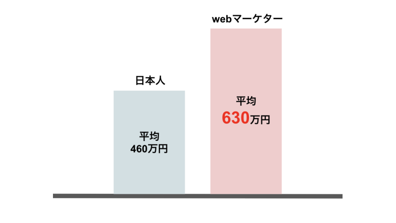 年収