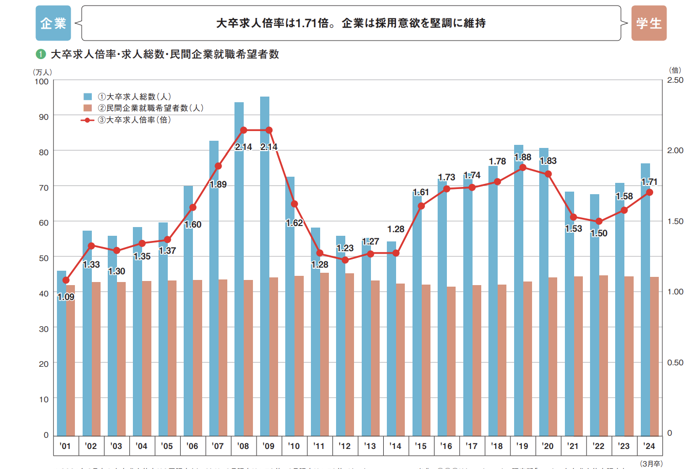 大卒求人倍率は1.71倍