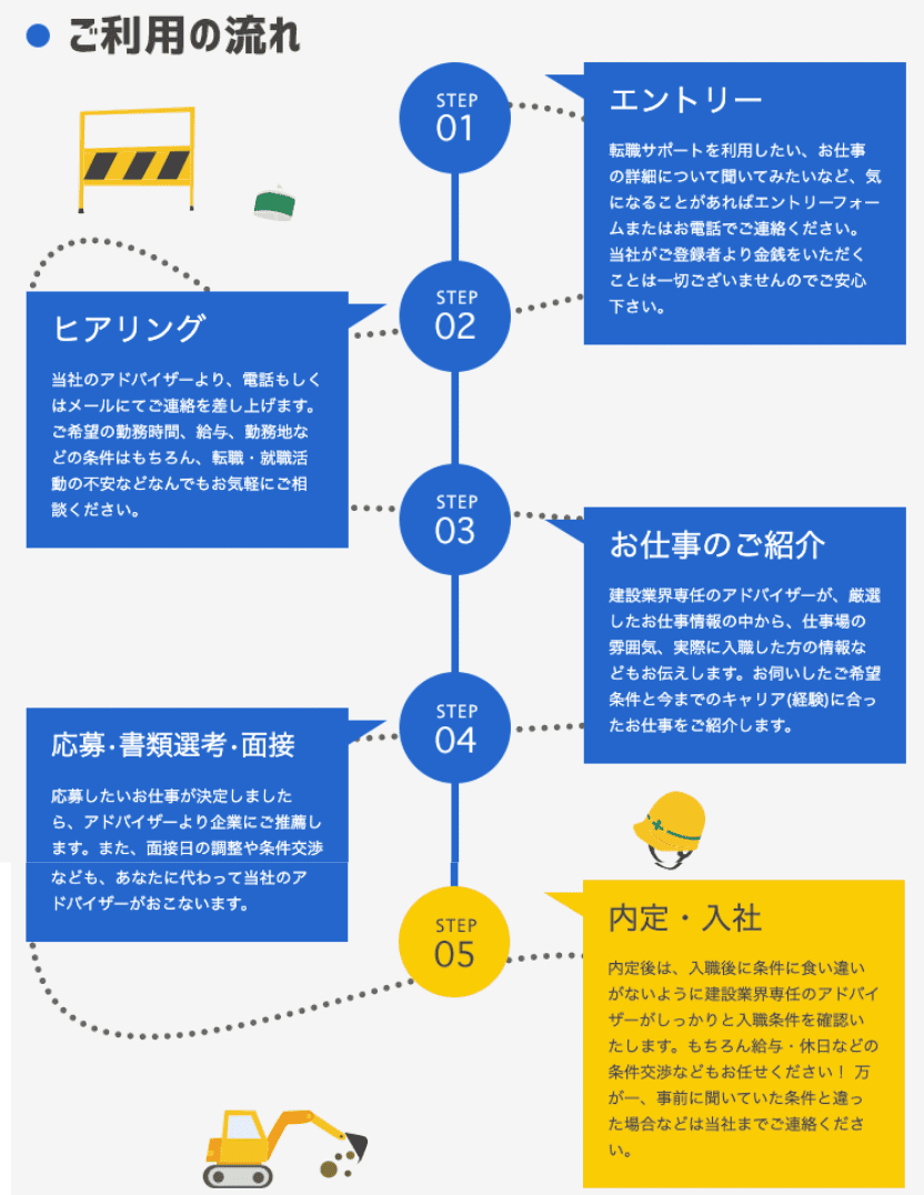 施工管理ジョブ利用の流れ