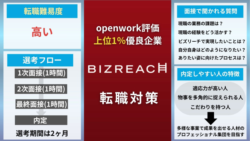 ビズリーチに転職！中途採用の転職難易度や面接対策を徹底解説！