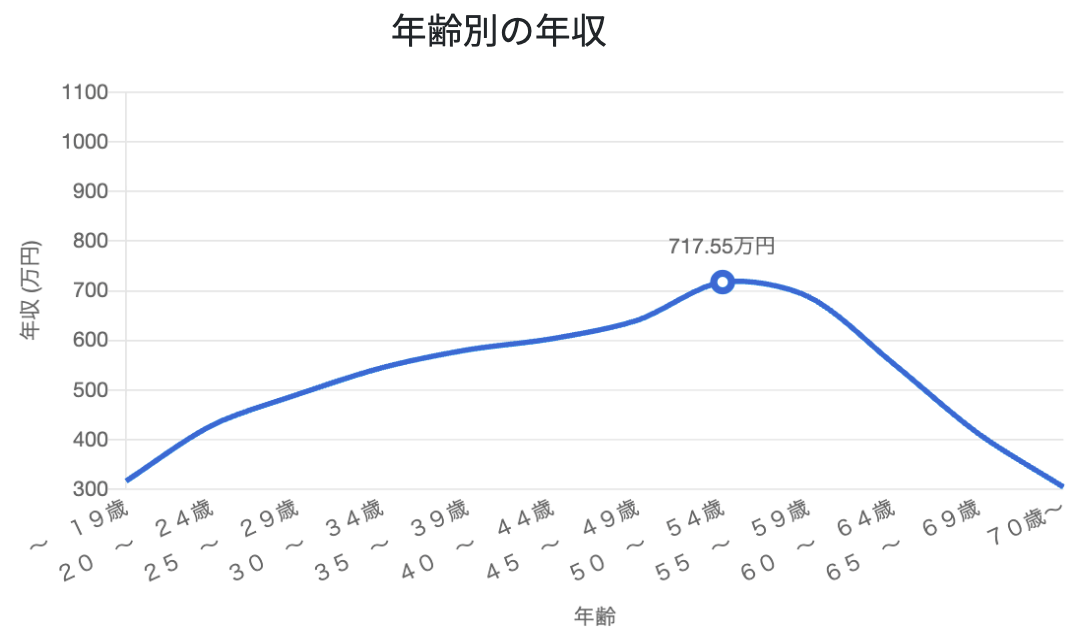 年齢別|設備保全の年収データ