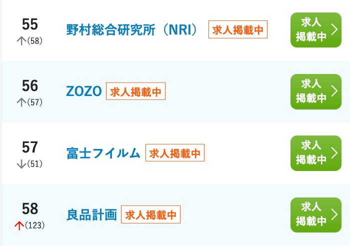 ZOZOの人気ランキング
