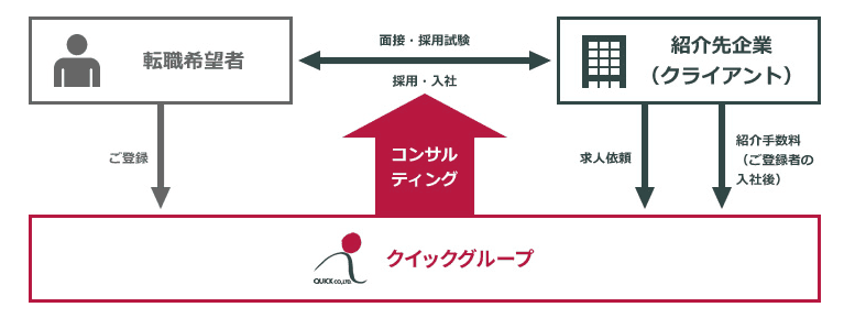 建設・設備求人データベースを運営している株式会社クイックが建設・設備分野に特化できる理由