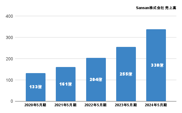 Sansan IR