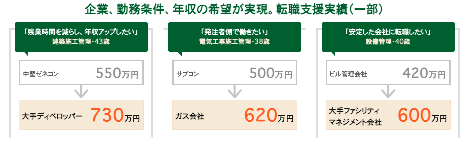 建設・設備求人データベースの良い評判・口コミ〜企業、勤務条件、年収の希望が実現。転職支援実績〜