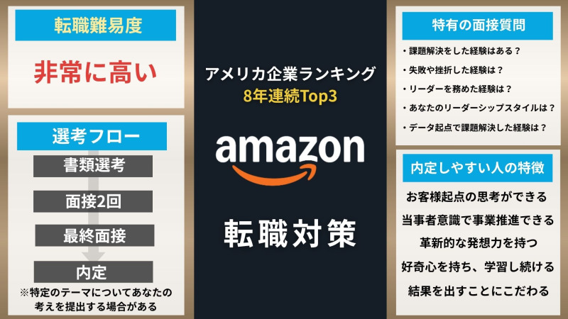 Amazonへの転職難易度を経歴ごとに解説！現役社員の口コミも掲載！