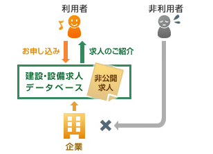 建設・設備求人データベースの非公開求人の仕組み