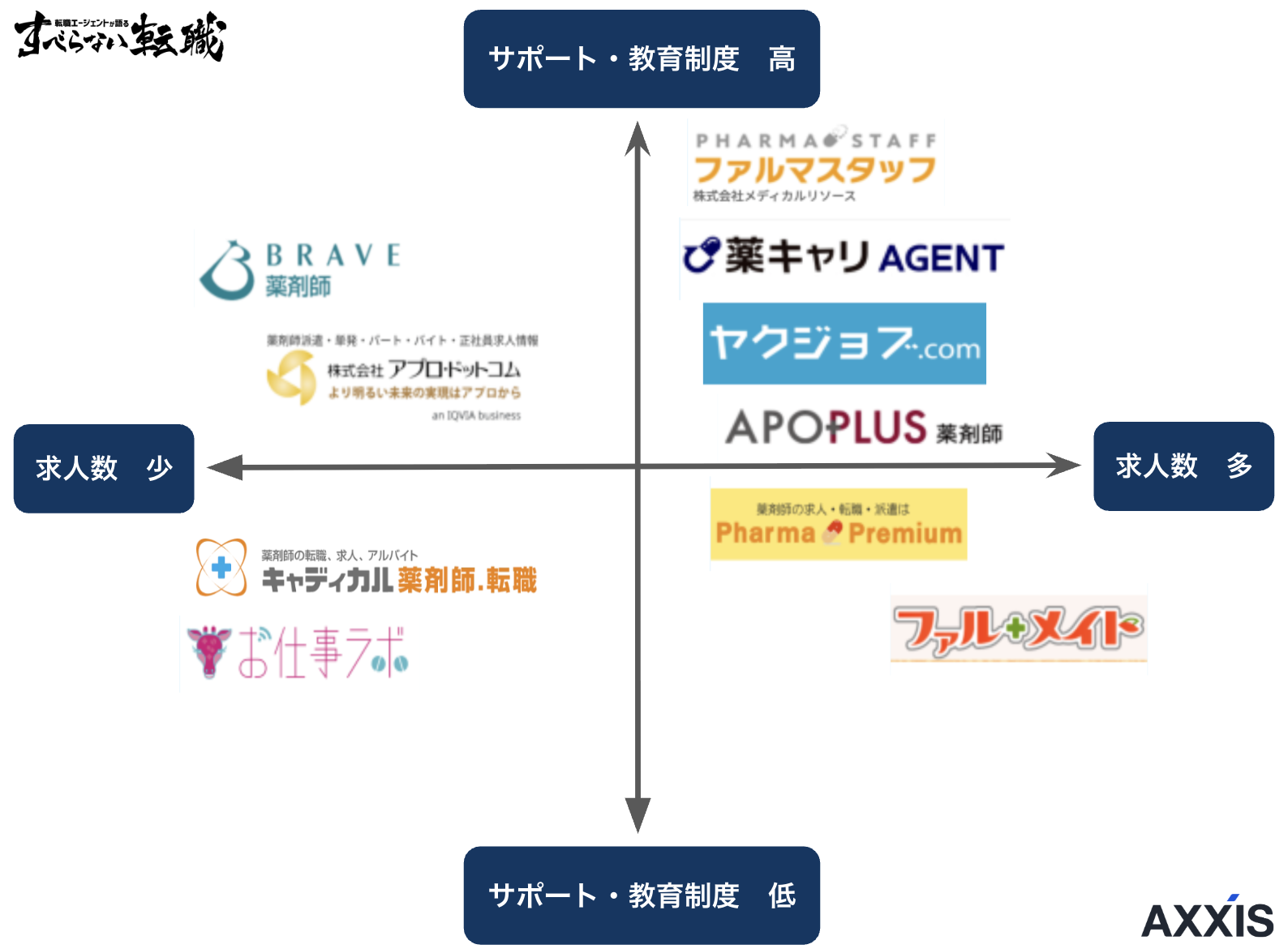 薬剤師おすすめの派遣会社 分布表