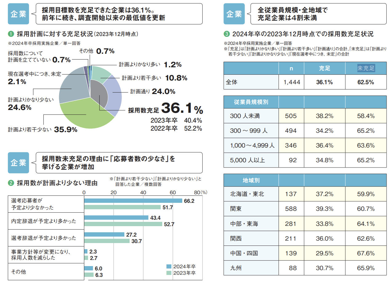 採用計画数の充足度