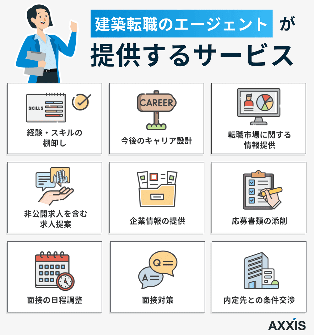 【オリジナル画像】建築転職の利用の流れ・サービス内容