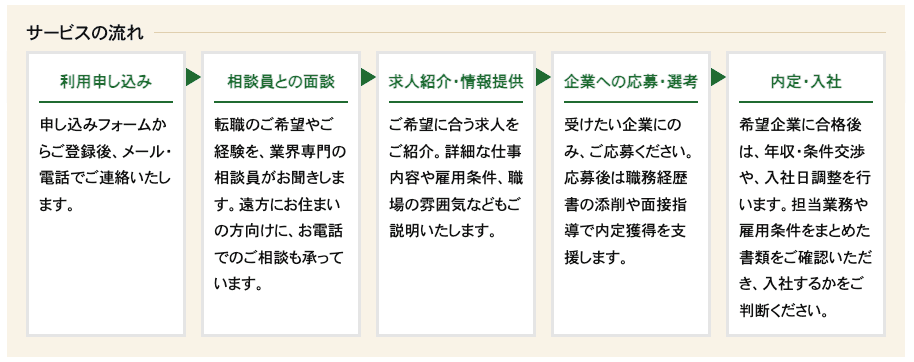 建設・設備求人データベースの退職交渉まで一貫したサポート