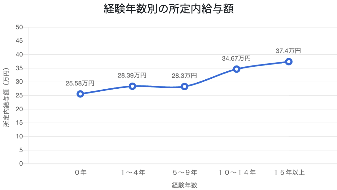 経験年数別|設備保全の年収データ