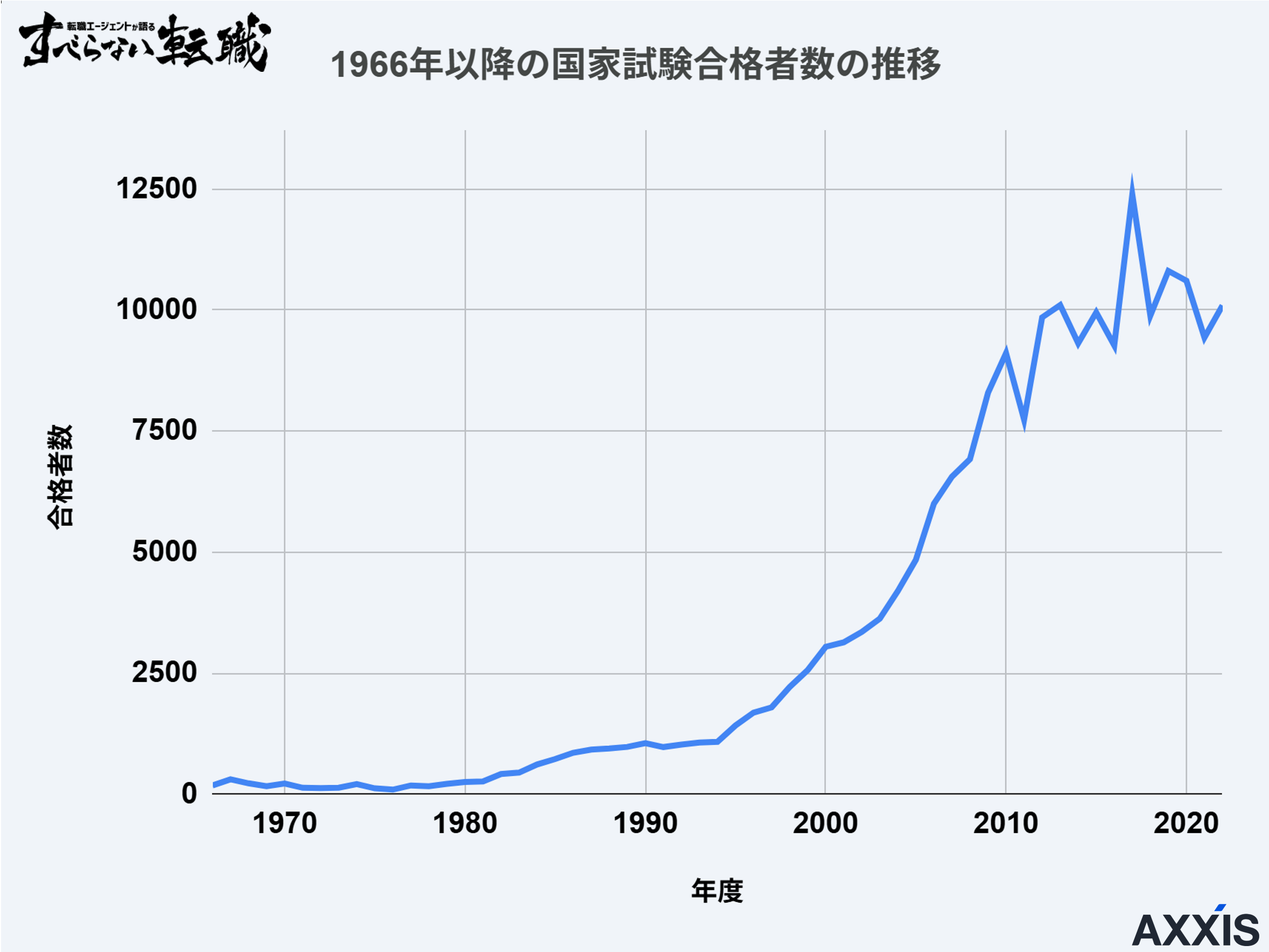 1966年以降の理学療法士試験合格者数の推移