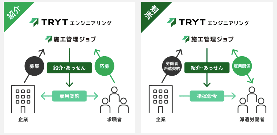 施工管理ジョブの悪い評判「派遣の求人をすすめられる可能性がある」