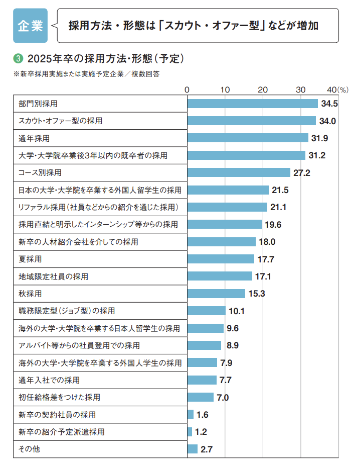 採用方法の変化