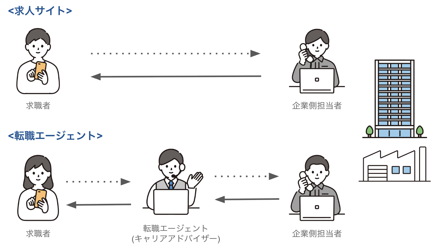 求人サイトと転職エージェント比較