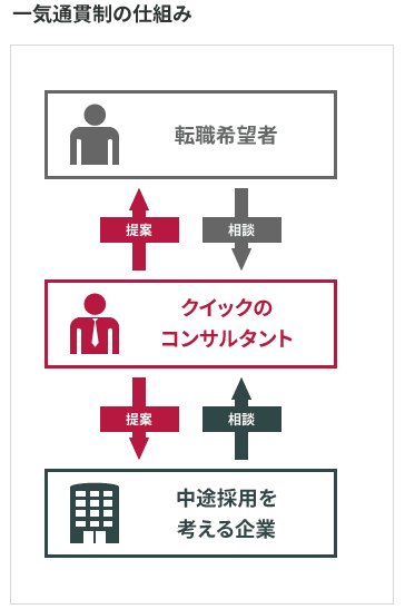 建設・設備求人データベースの「一気通貫制」