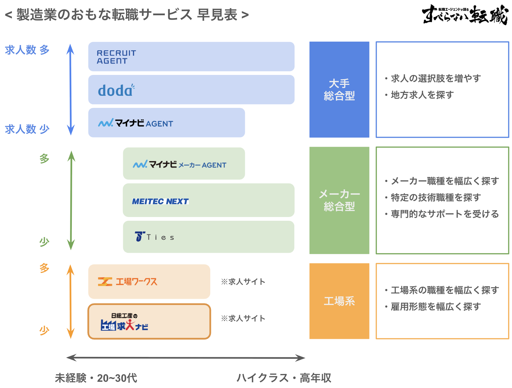 製造業 転職エージェント 早見表(工場求人ナビと他サービスとの比較)