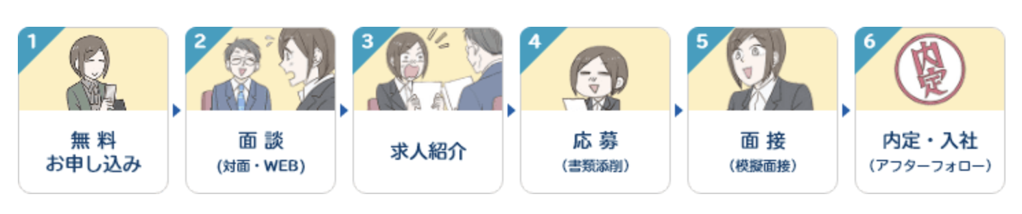 マイナビエージェント 利用の流れ